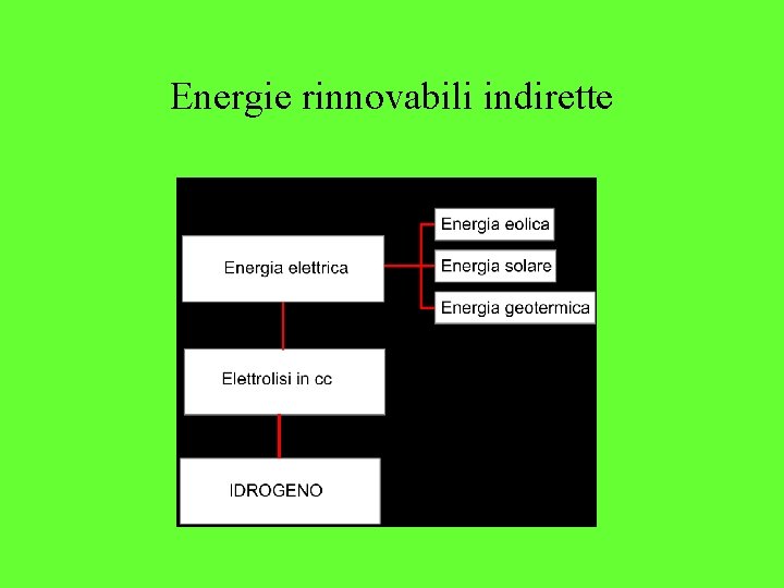 Energie rinnovabili indirette 