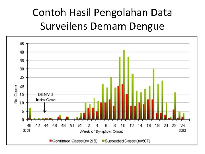 Contoh Hasil Pengolahan Data Surveilens Demam Dengue 