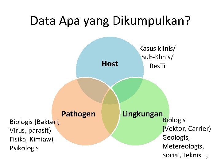 Data Apa yang Dikumpulkan? Host Pathogen Biologis (Bakteri, Virus, parasit) Fisika, Kimiawi, Psikologis Kasus