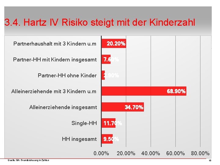 3. 4. Hartz IV Risiko steigt mit der Kinderzahl Partnerhaushalt mit 3 Kindern u.