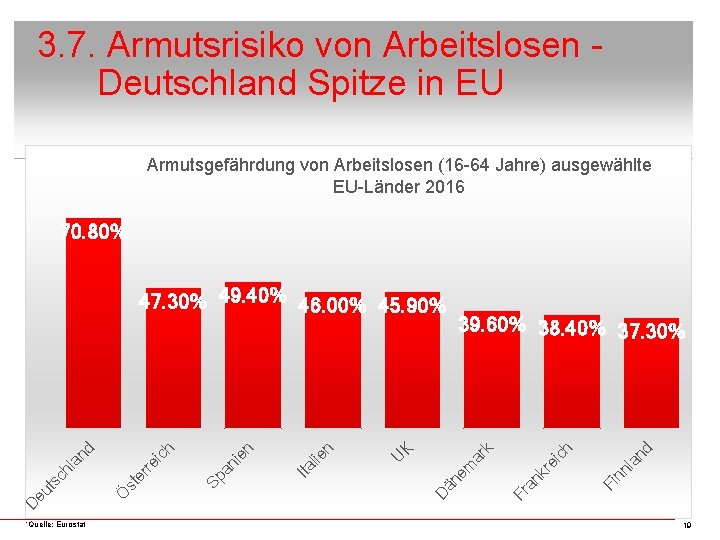 3. 7. Armutsrisiko von Arbeitslosen Deutschland Spitze in EU Armutsgefährdung von Arbeitslosen (16 -64