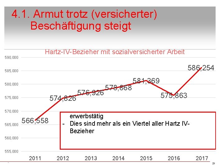 4. 1. Armut trotz (versicherter) Beschäftigung steigt Hartz-IV-Bezieher mit sozialversicherter Arbeit 590, 000 586,