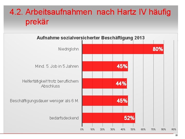 4. 2. Arbeitsaufnahmen nach Hartz IV häufig prekär Aufnahme sozialversicherter Beschäftigung 2013 80% Niedriglohn