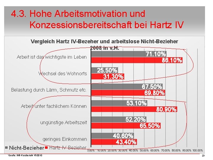 4. 3. Hohe Arbeitsmotivation und Konzessionsbereitschaft bei Hartz IV Vergleich Hartz IV-Bezeher und arbeitslose