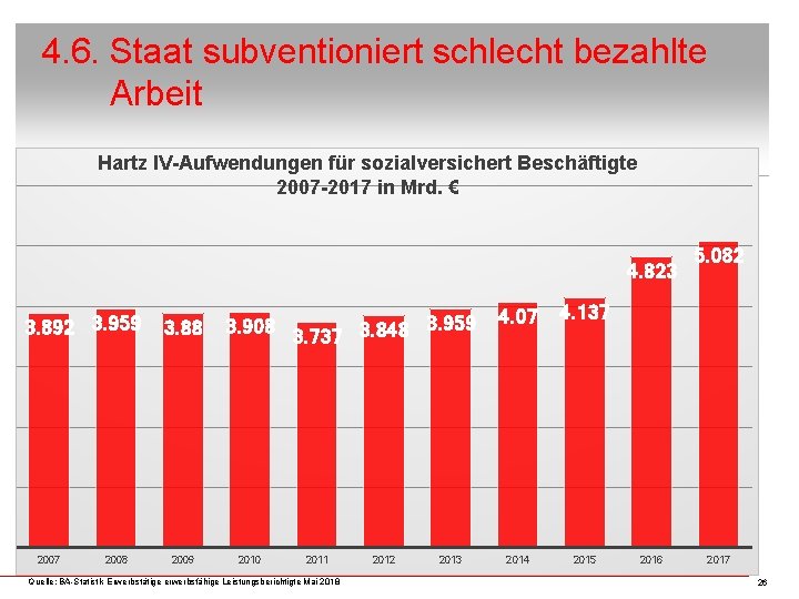 4. 6. Staat subventioniert schlecht bezahlte Arbeit Hartz IV-Aufwendungen für sozialversichert Beschäftigte 2007 -2017