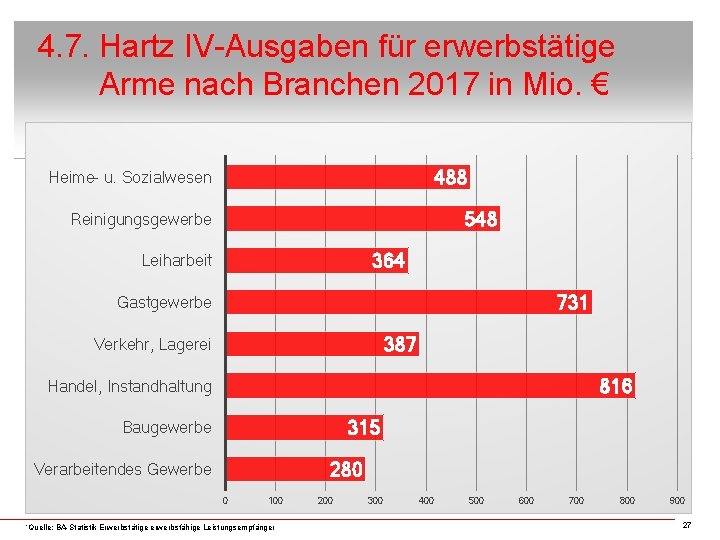 4. 7. Hartz IV-Ausgaben für erwerbstätige Arme nach Branchen 2017 in Mio. € 488