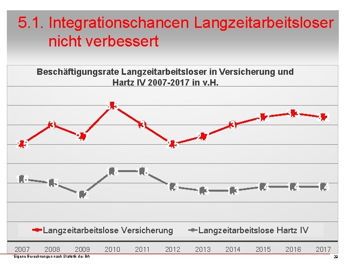 5. 1. Integrationschancen Langzeitarbeitsloser nicht verbessert Beschäftigungsrate Langzeitarbeitsloser in Versicherung und Hartz IV 2007