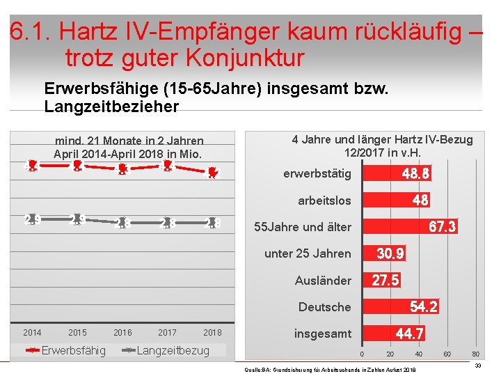 6. 1. Hartz IV-Empfänger kaum rückläufig – trotz guter Konjunktur Erwerbsfähige (15 -65 Jahre)