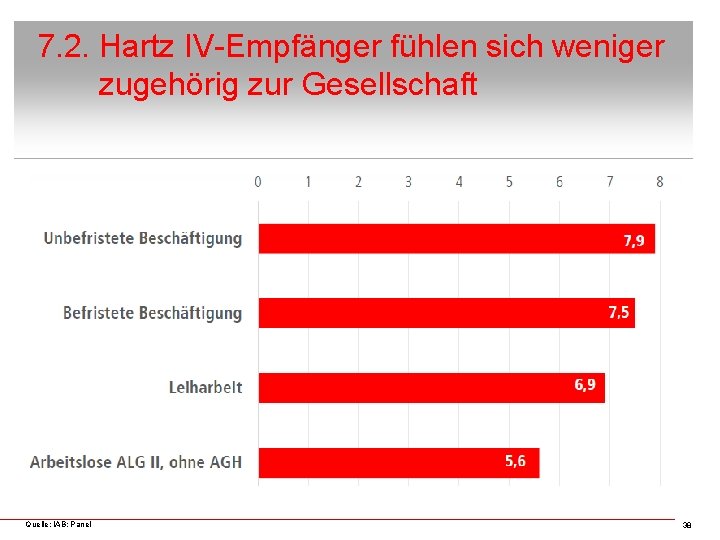 7. 2. Hartz IV-Empfänger fühlen sich weniger zugehörig zur Gesellschaft Quelle: IAB: Panel 38