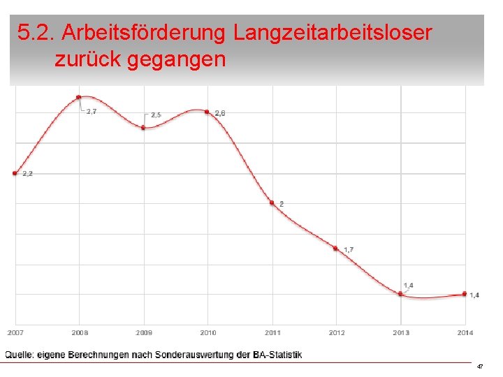 5. 2. Arbeitsförderung Langzeitarbeitsloser zurück gegangen 47 