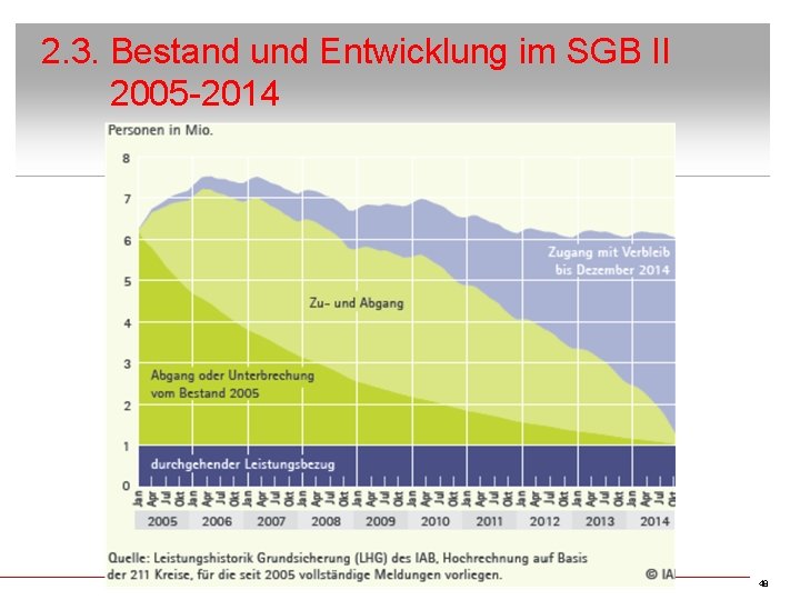 2. 3. Bestand und Entwicklung im SGB II 2005 -2014 48 