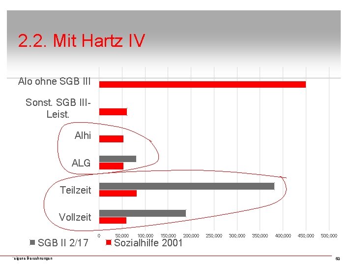 2. 2. Mit Hartz IV Alo ohne SGB III Sonst. SGB IIILeist. Alhi ALG