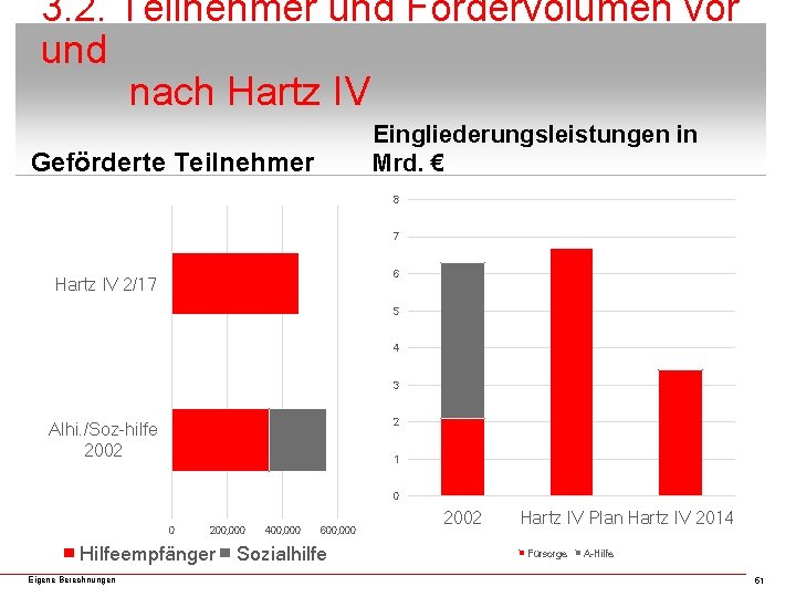 3. 2. Teilnehmer und Fördervolumen vor und nach Hartz IV Eingliederungsleistungen in Mrd. €