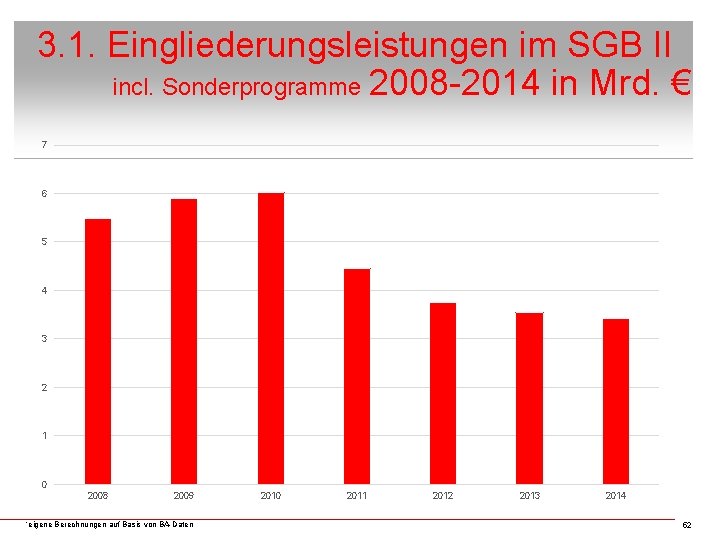 3. 1. Eingliederungsleistungen im SGB II incl. Sonderprogramme 2008 -2014 in Mrd. € 7
