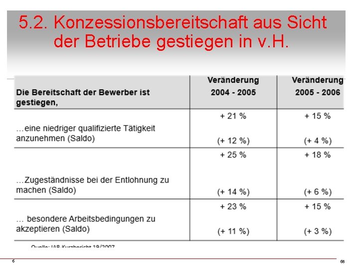 5. 2. Konzessionsbereitschaft aus Sicht der Betriebe gestiegen in v. H. 5 56 