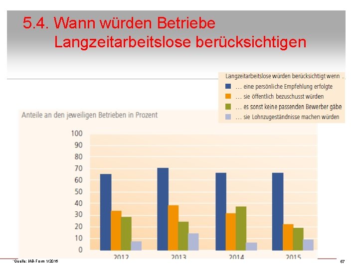 5. 4. Wann würden Betriebe Langzeitarbeitslose berücksichtigen ´Quelle: IAB-Form 1/2016 57 