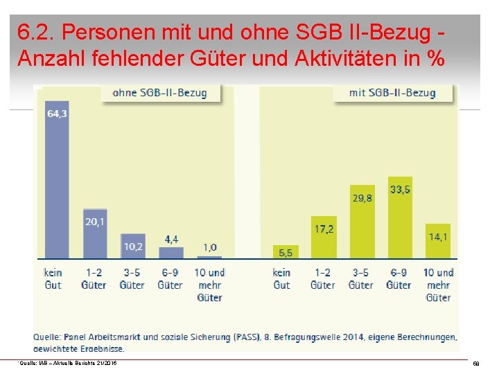 6. 2. Personen mit und ohne SGB II-Bezug Anzahl fehlender Güter und Aktivitäten in