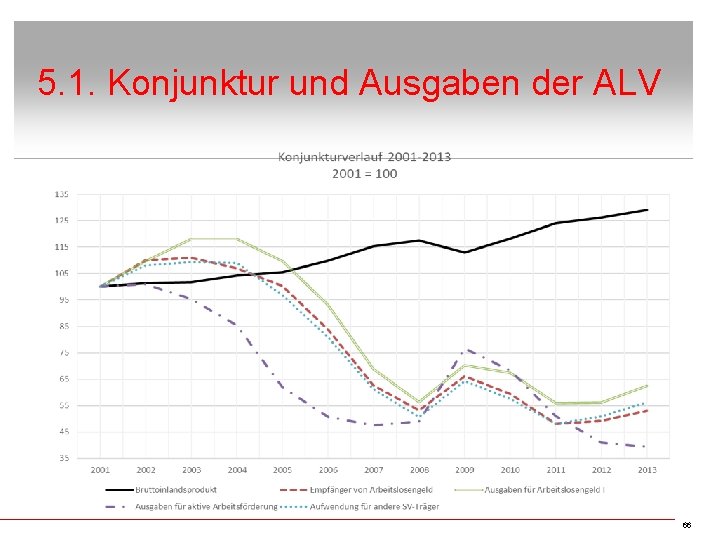 5. 1. Konjunktur und Ausgaben der ALV 66 