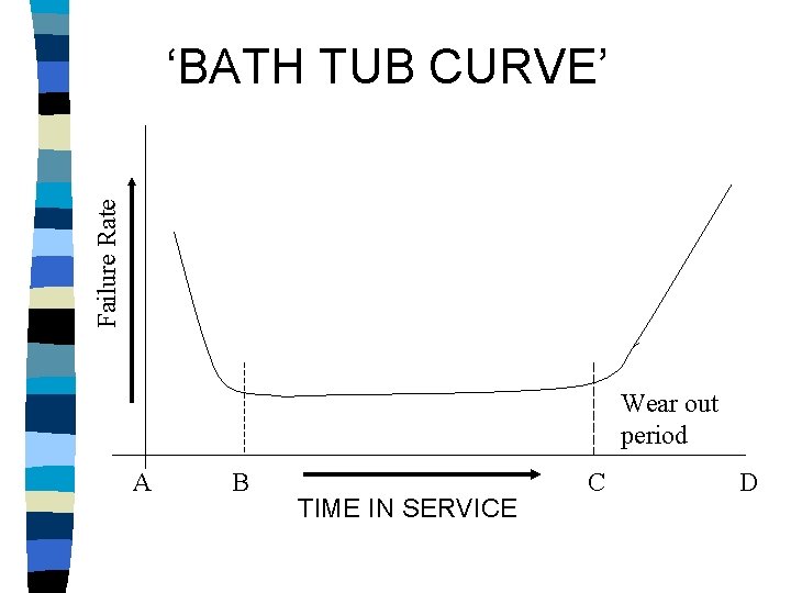 Failure Rate ‘BATH TUB CURVE’ Wear out period A B TIME IN SERVICE C