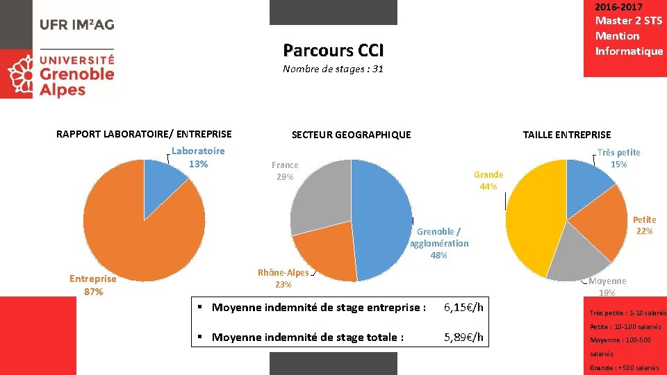 2016 -2017 Master 2 STS Mention Informatique Parcours CCI Nombre de stages : 31