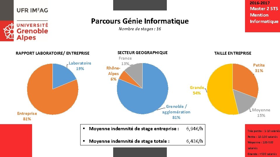 2016 -2017 Master 2 STS Mention Informatique Parcours Génie Informatique Nombre de stages :