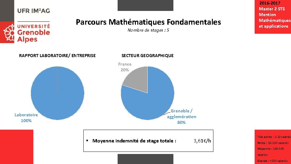 Parcours Mathématiques Fondamentales Nombre de stages : 5 RAPPORT LABORATOIRE/ ENTREPRISE 2016 -2017 Master