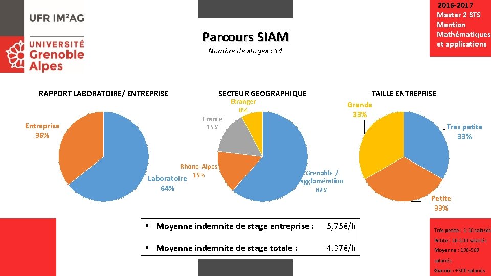 2016 -2017 Master 2 STS Mention Mathématiques et applications Parcours SIAM Nombre de stages