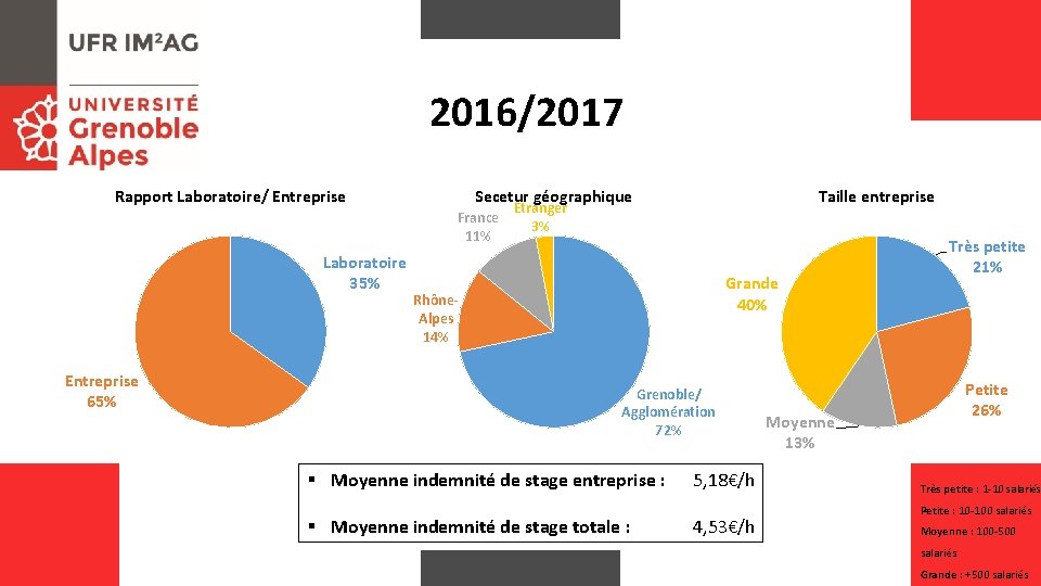 2016/2017 Rapport Laboratoire/ Entreprise Laboratoire 35% Entreprise 65% Secetur géographique Taille entreprise Etranger France