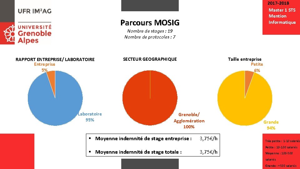 2017 -2018 Master 1 STS Mention Informatique Parcours MOSIG Nombre de stages : 19