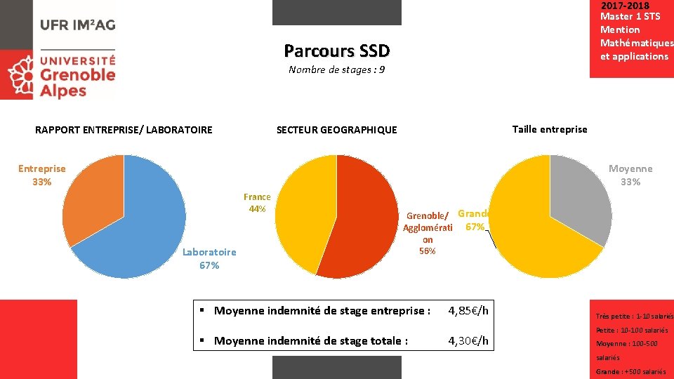 2017 -2018 Master 1 STS Mention Mathématiques et applications Parcours SSD Nombre de stages