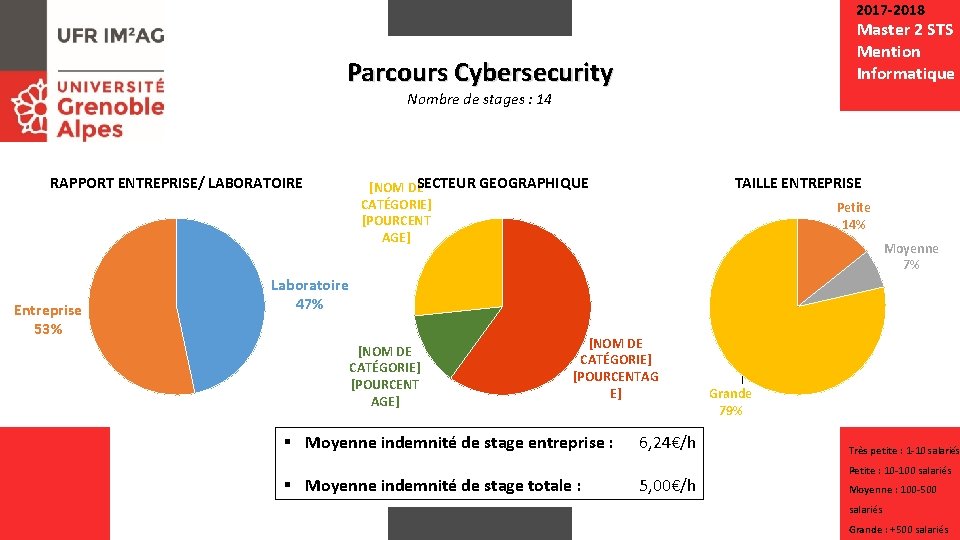 2017 -2018 Master 2 STS Mention Informatique Parcours Cybersecurity Nombre de stages : 14