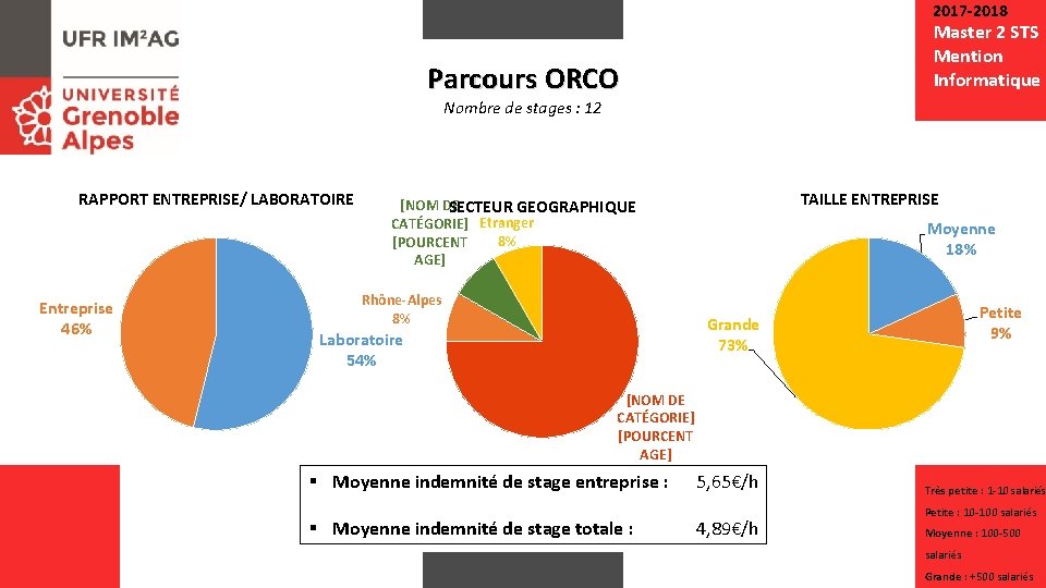 2017 -2018 Master 2 STS Mention Informatique Parcours ORCO Nombre de stages : 12