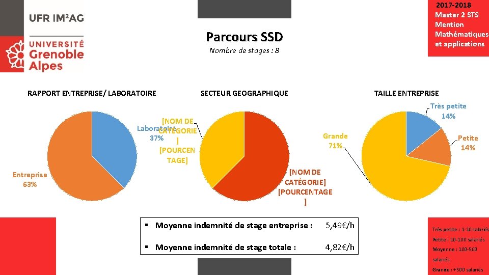 2017 -2018 Master 2 STS Mention Mathématiques et applications Parcours SSD Nombre de stages