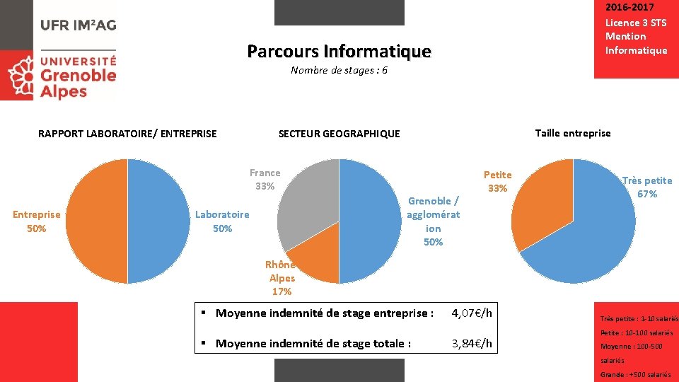 2016 -2017 Licence 3 STS Mention Informatique Parcours Informatique Nombre de stages : 6