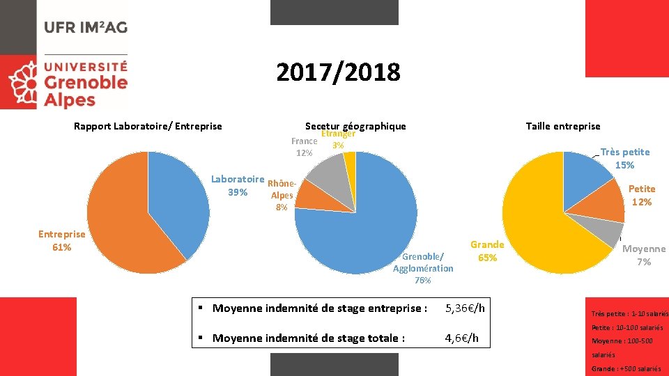 2017/2018 Rapport Laboratoire/ Entreprise Secetur géographique Taille entreprise Etranger France 3% 12% Très petite