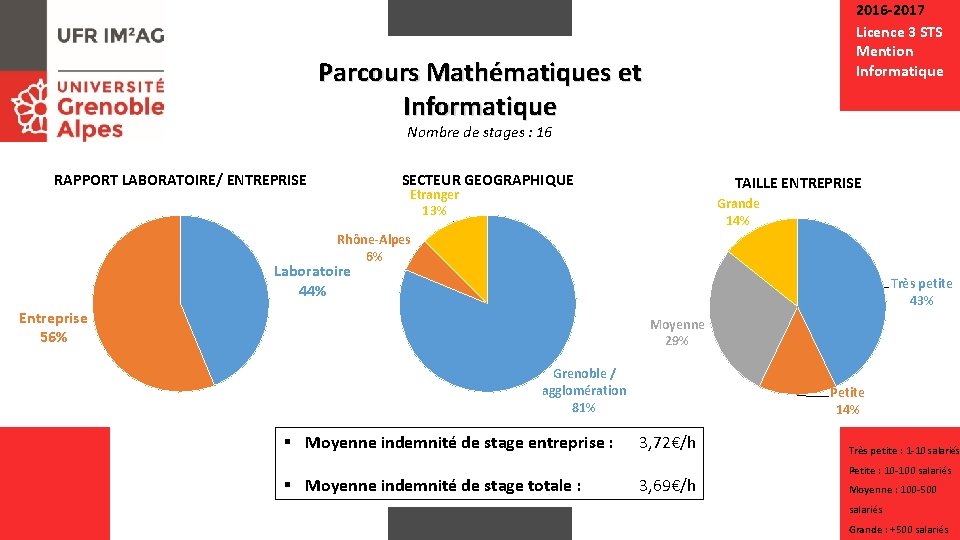 2016 -2017 Licence 3 STS Mention Informatique Parcours Mathématiques et Informatique Nombre de stages