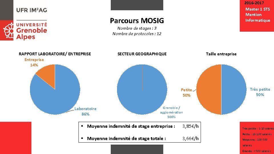 2016 -2017 Master 1 STS Mention Informatique Parcours MOSIG Nombre de stages : 3