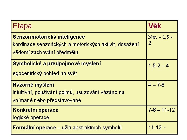 Etapa Věk Senzorimotorická inteligence kordinace senzorických a motorických aktivit, dosažení Nar. – 1, 5