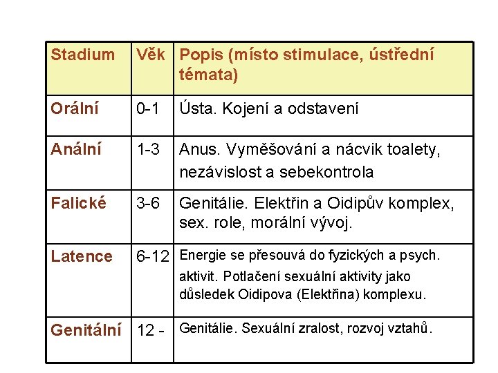 Stadium Věk Popis (místo stimulace, ústřední témata) Orální 0 -1 Ústa. Kojení a odstavení