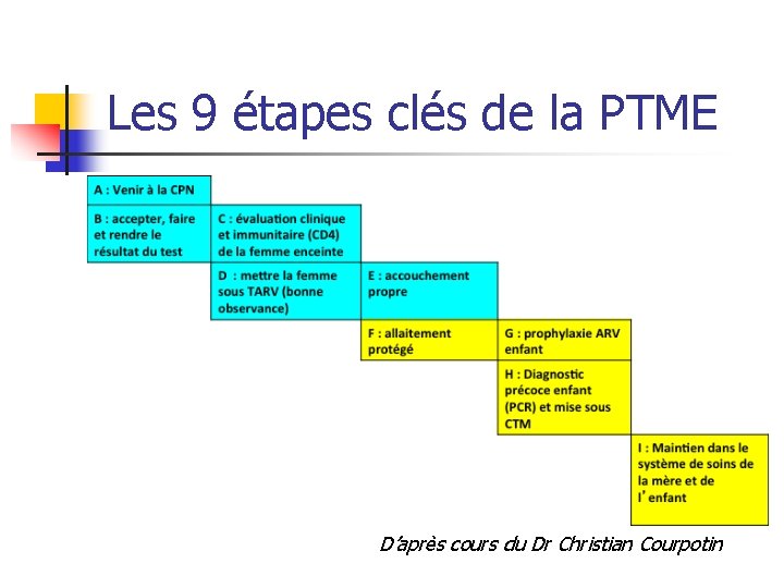 Les 9 étapes clés de la PTME D’après cours du Dr Christian Courpotin 