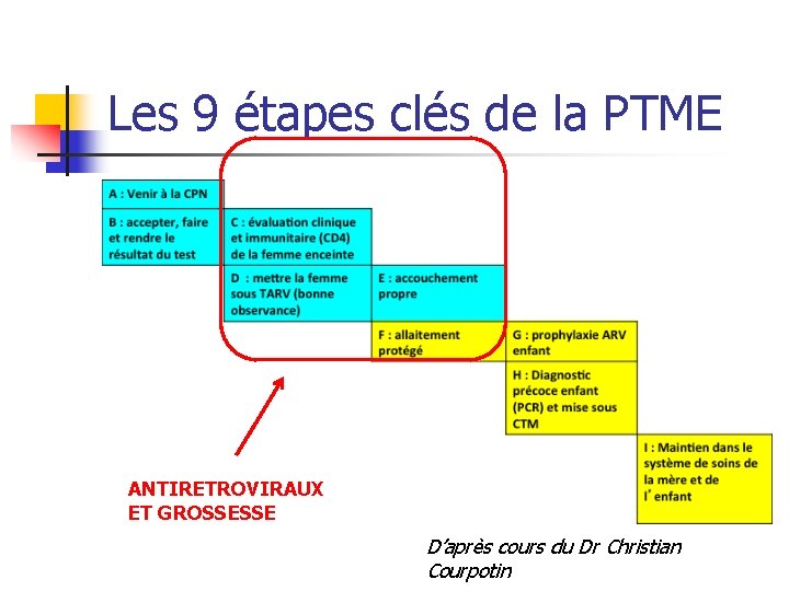 Les 9 étapes clés de la PTME ANTIRETROVIRAUX ET GROSSESSE D’après cours du Dr