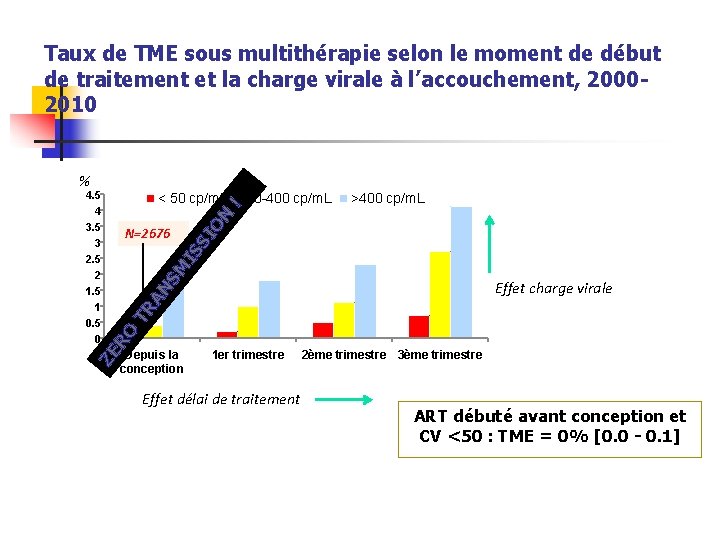 Taux de TME sous multithérapie selon le moment de début de traitement et la