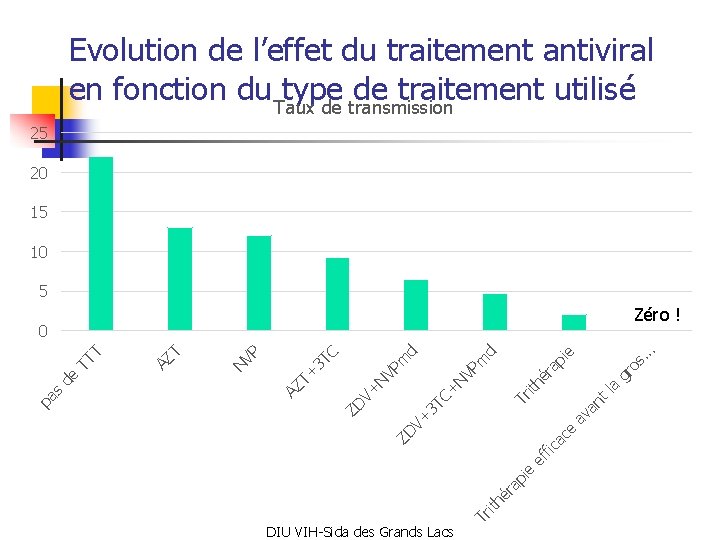 Evolution de l’effet du traitement antiviral en fonction du type de traitement utilisé Taux