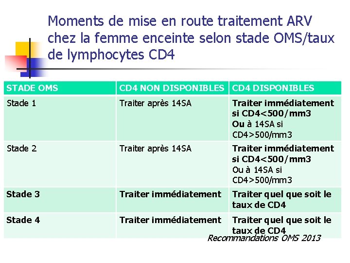 Moments de mise en route traitement ARV chez la femme enceinte selon stade OMS/taux