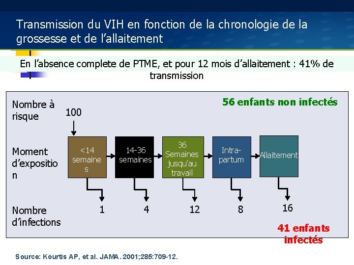 Transmission du VIH en fonction de la chronologie de la grossesse et de l’allaitement