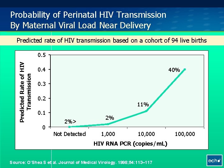 Probability of Perinatal HIV Transmission By Maternal Viral Load Near Delivery Predicted rate of