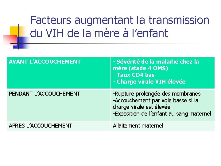 Facteurs augmentant la transmission du VIH de la mère à l’enfant AVANT L’ACCOUCHEMENT -