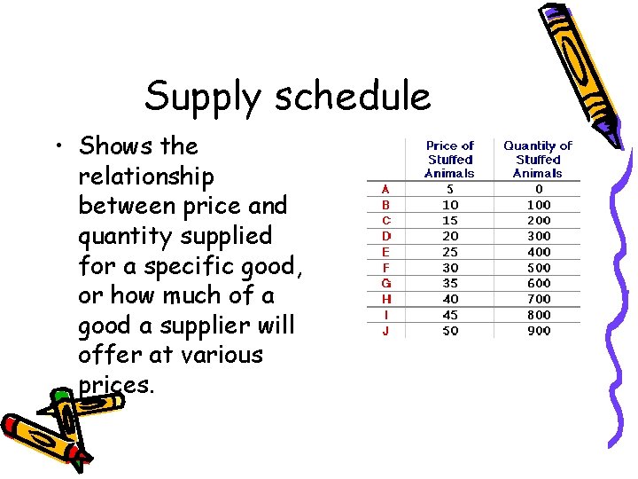 Supply schedule • Shows the relationship between price and quantity supplied for a specific Supply schedule • Shows the relationship between price and quantity supplied for a specific