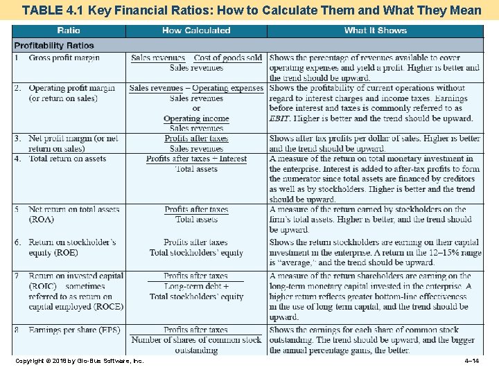 TABLE 4. 1 Key Financial Ratios: How to Calculate Them and What They Mean