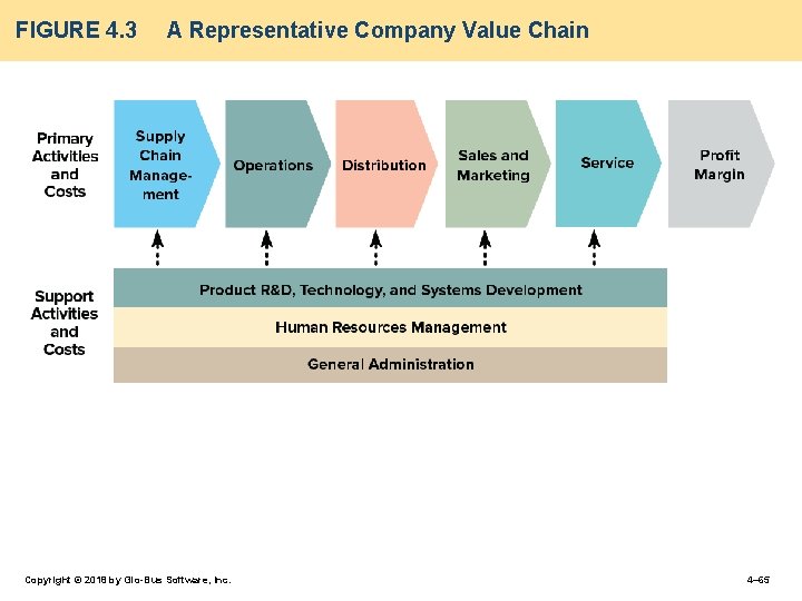 FIGURE 4. 3 A Representative Company Value Chain Copyright © 2018 by Glo-Bus Software,